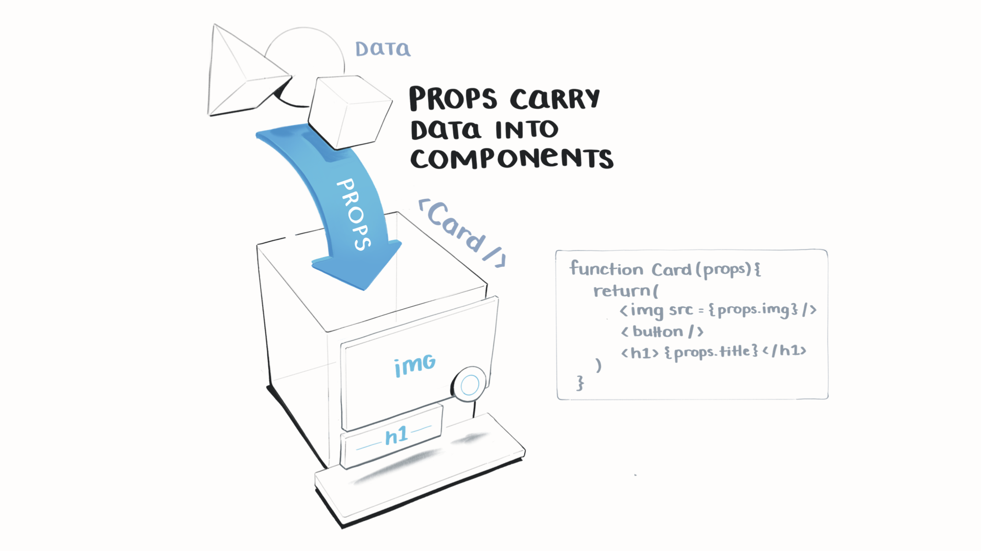 Props are like arguments